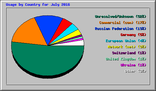 Usage by Country for July 2016