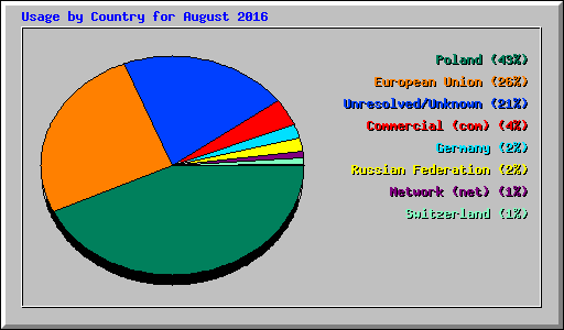 Usage by Country for August 2016