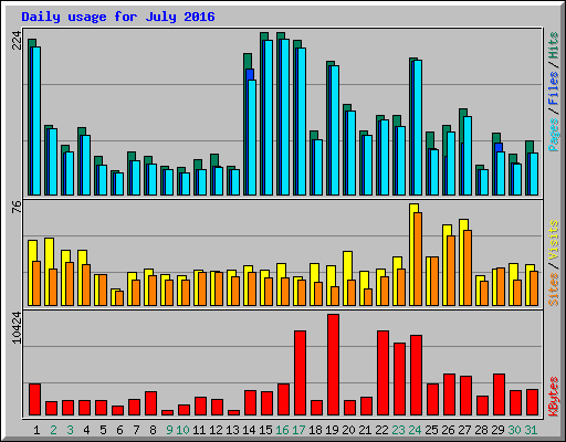 Daily usage for July 2016