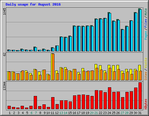 Daily usage for August 2016