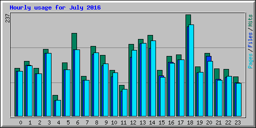 Hourly usage for July 2016